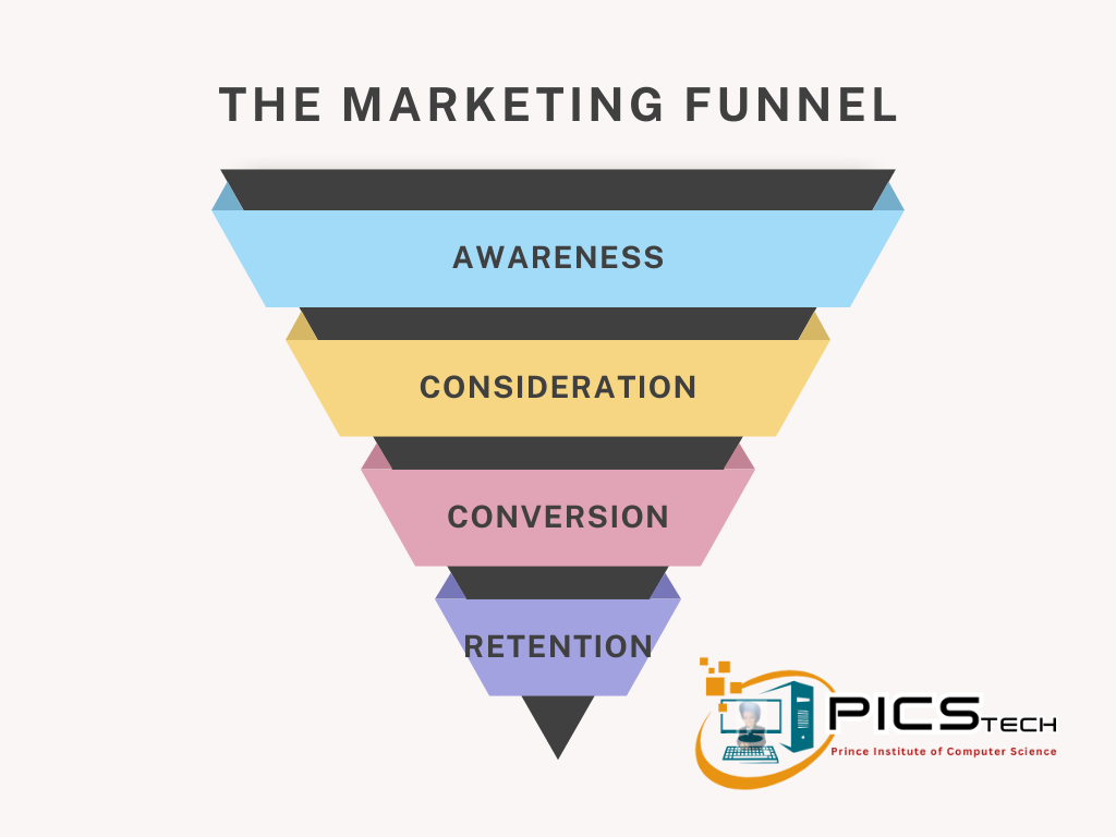 Digital Marketing Funnel PICSTech