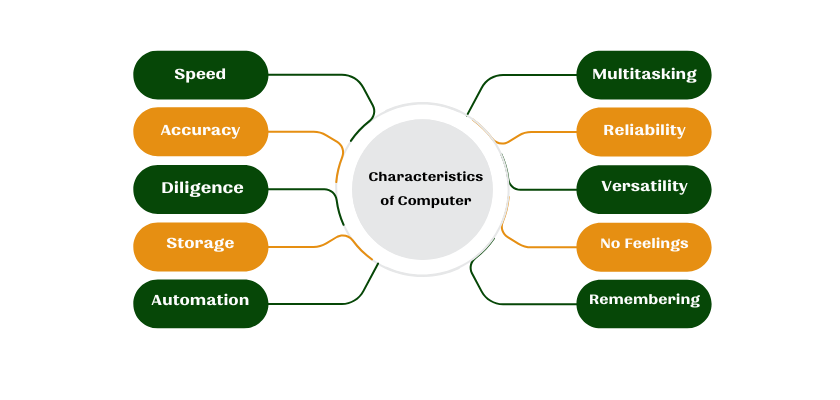 Characteristics of Computer