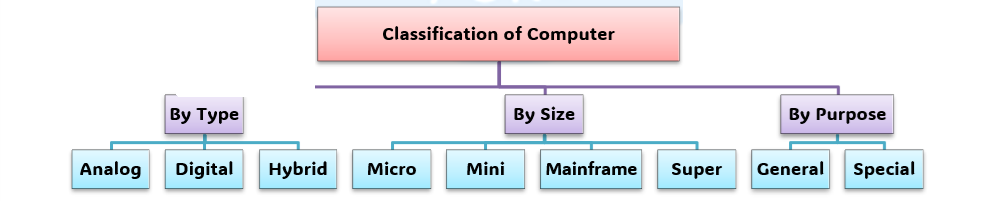 Classification of Computer