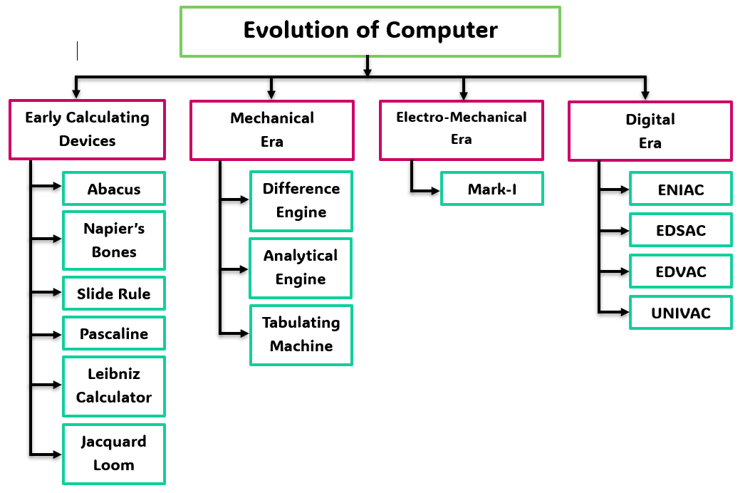 Evolution of Computer