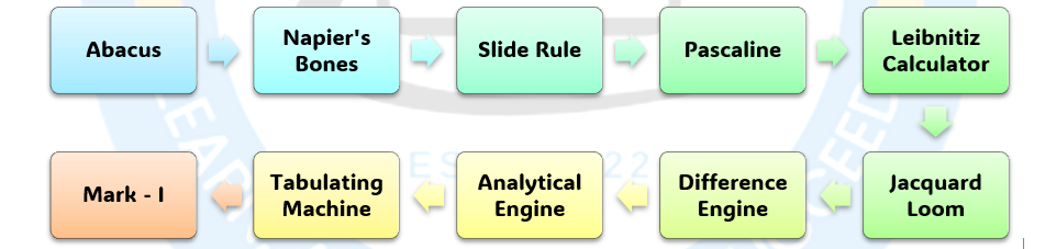 Flow Diagram of Computer History