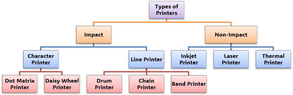 Types of Printer